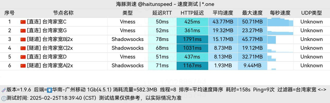 冲上云霄台湾节点测试